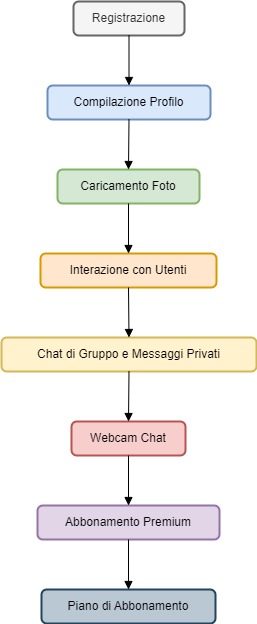 Diagramma di Flusso delle Funzionalità di Gaymaturi